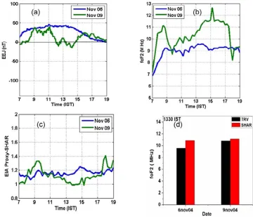 Fig. 5. Temporal variations of (a) foF2, and (b) EIA proxy-SHAR, on 10 November, 2004, and the control day.