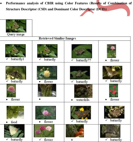 Fig 3.3: Performance analysis of CBIR using Color Features (CSD&DCD)  
