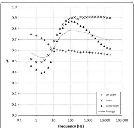 Fig. 2 Coefficient of determination (r2) between root dry mass and parallel capacitance, as a function of frequency