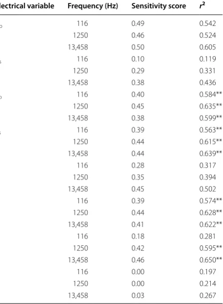 Table 2 Sensitivity scores for  each electrical variable in conditions similar to the widely used LCR meters