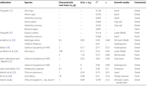 Table 3 Compilation of linear regression parameters between parallel capacitance and root mass, and corresponding sensitivity scores from literature data