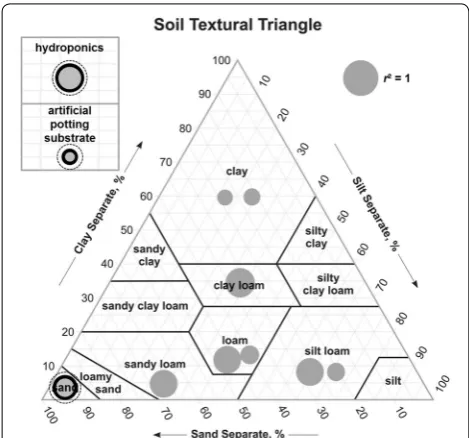 Fig. 4 Growth media used in root biomass estimation found in related literature and in our study
