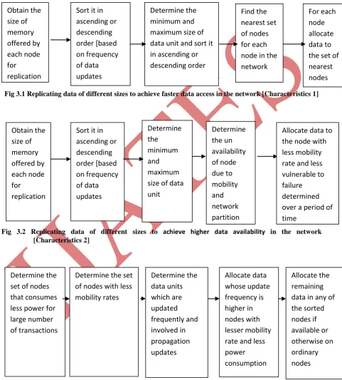 Fig 3.1 Replicating data of different sizes to achieve faster data access in the network [Characteristics 1] 