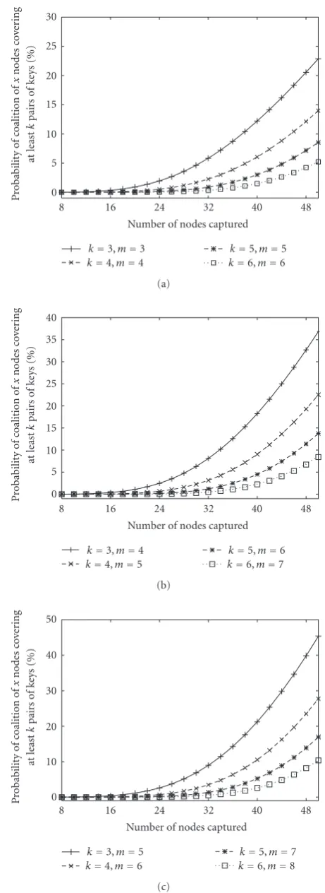 Figure 4: Probability ofof keys. Zero redundancy in (a), 1-packet redundancy in (b), and x collusive nodes covering at least k pairs2-packet redundancy in (c).