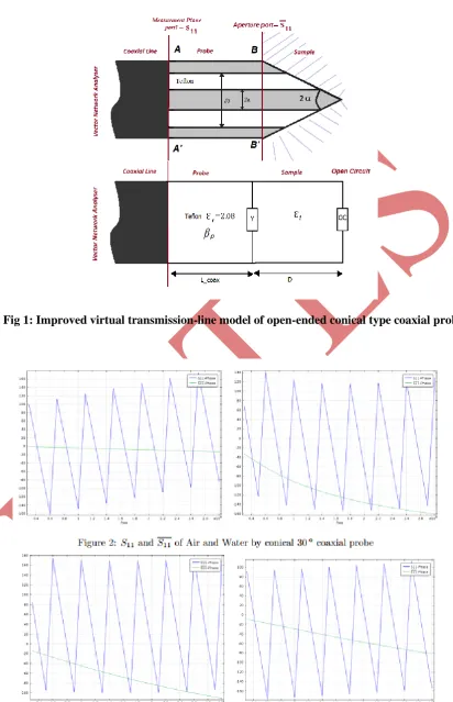Fig 1: Improved virtual transmission-line model of open-ended conical type coaxial probe 