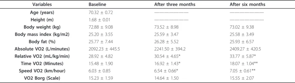 Table 1 Anthropometric and training characteristics of elderly subjects that underwent of a 6-months training aerobic