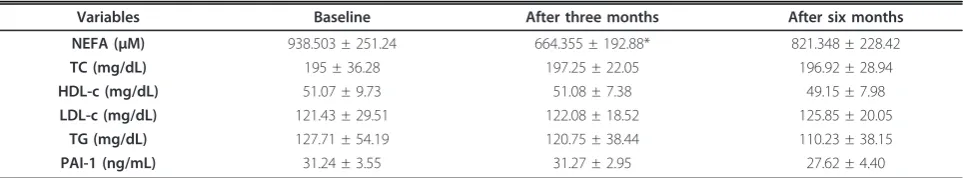 Table 2 Sleep characteristics of elderly subjects that underwent of a 6-months training aerobic
