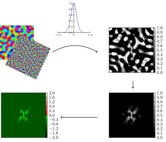 Fig. 4 To construct initial conditions from artiﬁcially generated pinwheel maps, we ﬁrst took such apinwheel map with a certain scaling (upper left), then we chose a selection of excited orientations bymeans of a Gaussian
