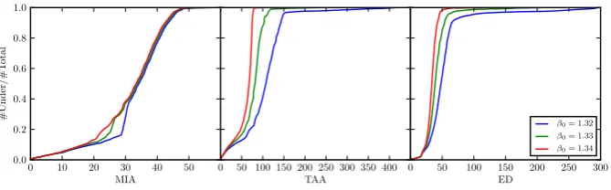 Fig. 9 Cumulative distribution functions for the different classiﬁcation parameters