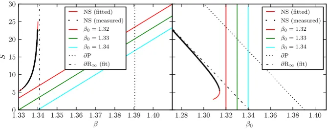 Fig. 3 Left∂R: The S − β plane with nucleation solution NS, propagation boundary ∂P , rotor boundary∞, and control lines for the used values of β0