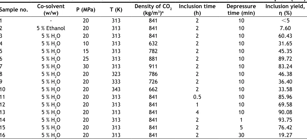TABLE 1: OPERATING CONDITIONS AND INCLUSION YIELD OBTAINED FOR SYSTEMS WITH β-CD (n=3)