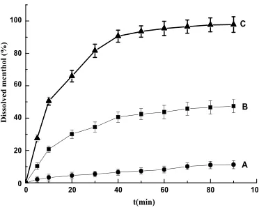 Fig. 4: Dissolution profiles at 310 K and pH=1(A) Unprocessed menthol, (B) an unprocessed physical mixture, and (C) the inclusion complex obtained at 20 MPa and 313 K (sample 14)