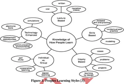 Figure 1: Peoples Learning Styles [3] 