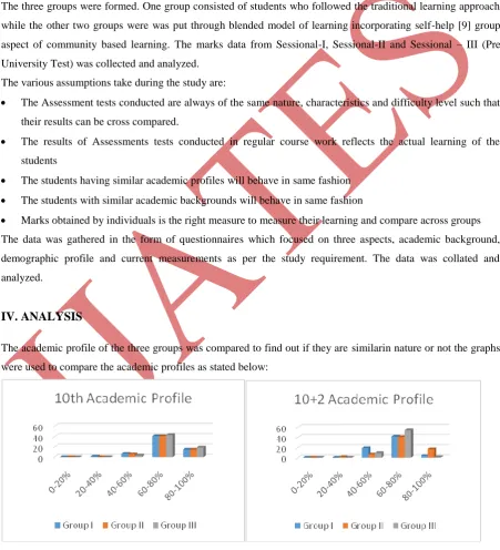 Figure 4: 10th Academic Profile Comparison    Figure 5: 10+2 Academic Profile Comparison  