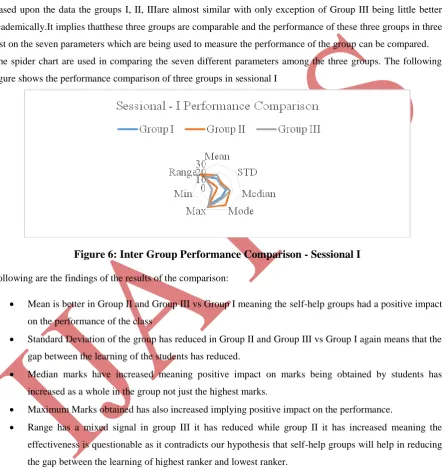 figure shows the performance comparison of three groups in sessional I 