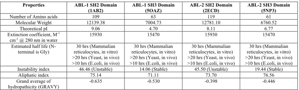 Table 1: Physicochemical properties of Proteins by ExPASy’s ProtParam Tool  
