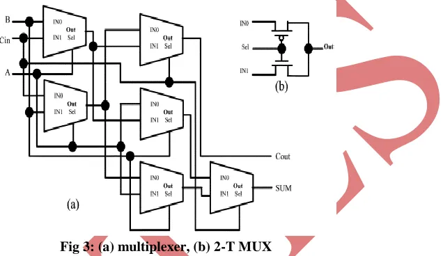 Fig 4: MBA-12T full adder 