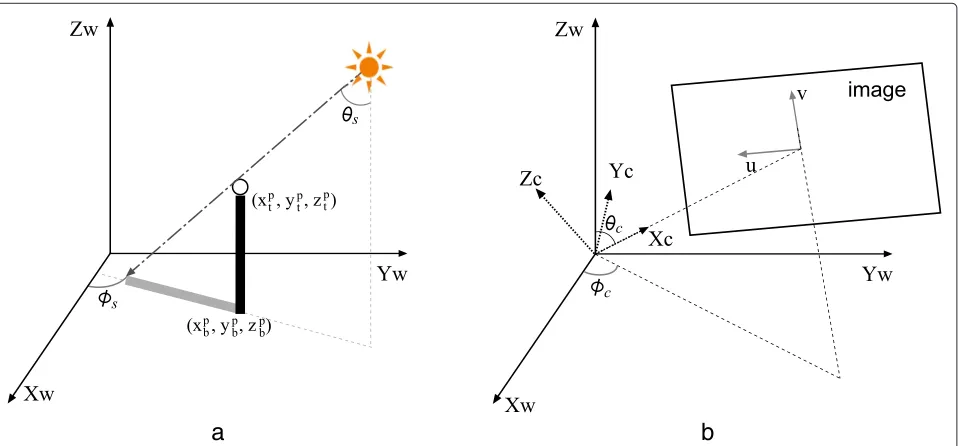 Figure 2 Coordinate transformation. The coordinates’ setting and geometry relationship between the Sun angles and objects