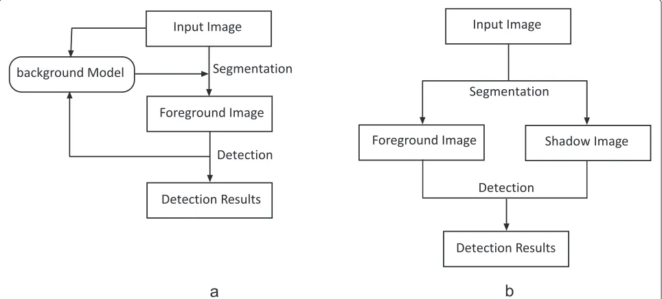Figure 3 Flow charts of the traditional method and our method. (a) Traditional object detection based on background subtraction