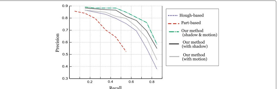 Figure 5 Detection precision-recall curves.transform method (the dashed blue curve), and the part-based method (the red solid curve)