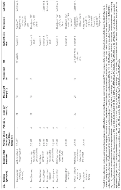 Table 1 Species, containers and environmental conditions of the different experiments