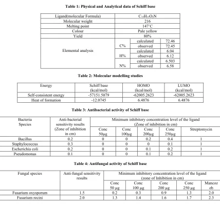 Table 3: Antibacterial activity of Schiff base  