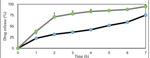 Fig. 2: In vitro drug release of ciprofloxacin and P60 form the optimized nanoemulsionIn vitro drug release of ciprofloxacin (CF, ▬●▬) and P60 (▬●▬) form the optimized nanoemulsion in simulated vaginal media