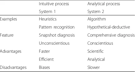 Table 2 Comparison of System 1 and System 2: Types ofclinical reasoning