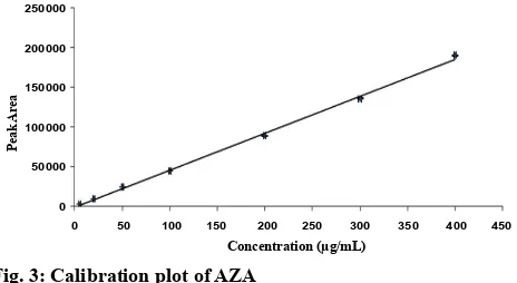 Fig. 3: Calibration plot of AZA