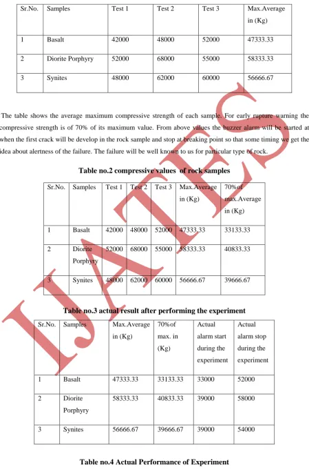 Table no.4 Actual Performance of Experiment 