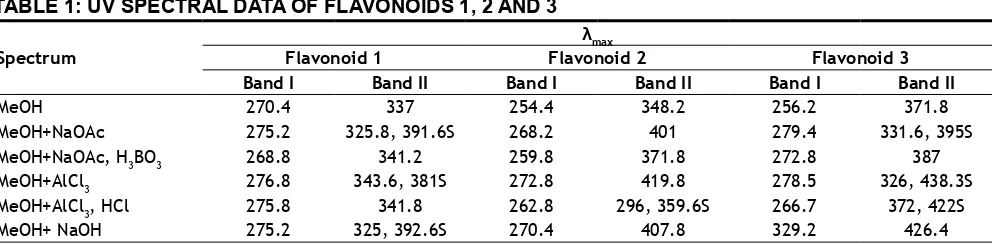 TABLE 1: UV SPECTRAL DATA OF FLAVONOIDS 1, 2 AND 3