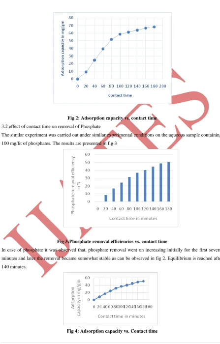 Fig 2: Adsorption capacity vs. contact time 