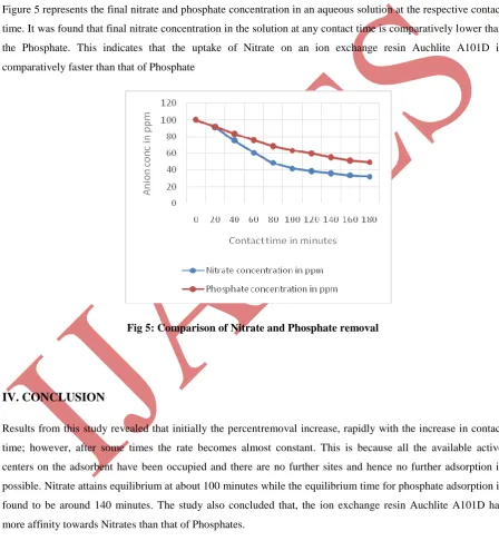 Figure 5 represents the final nitrate and phosphate concentration in an aqueous solution at the respective contact 