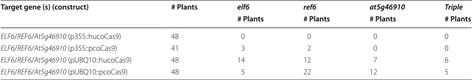 Table 1 Efficiency of multiplex editing by using different Cas9 expression cassettes
