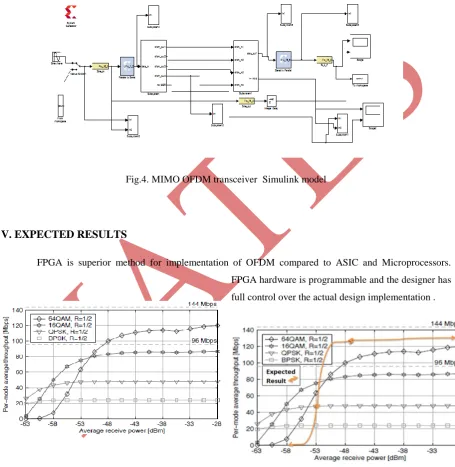Fig.4. MIMO OFDM transceiver  Simulink model 