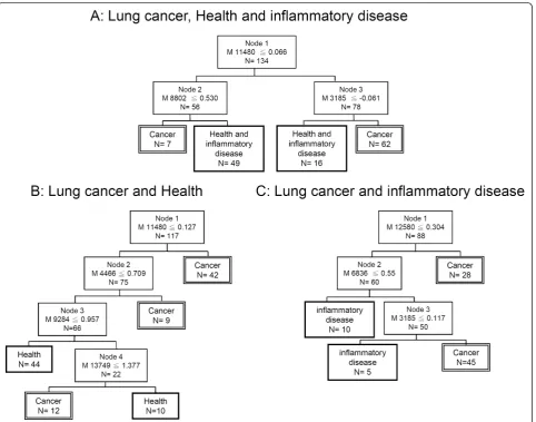 Figure 2 Decision tree algorithms from three different training protocols. (A) Serum samples of individuals with lung cancer andinflammatory disease, and healthy controls