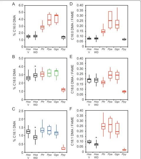 Figure 5RBCs. These are reported as DMA/FAME ratios since the vinyl either-linked groups and cognate fatty acids are converted to dimethyl acetyl(DMA) and fatty acid methylester (FAME) derivatives, respectively, after RBC sample processing