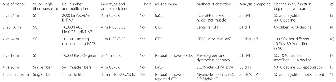 Table 1 Reports of age-related changes in muscle stem cell function based on purified satellite cell and single muscle fiber transplantation assays