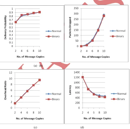 Fig. 1Impact of no. of message copies in Normal and Binary mode of Spray and wait routing protocol on 