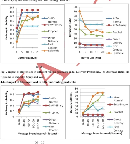 Fig. 2 Impact of Buffer size in different routing protocols on (a) Delivery Probability, (b) Overhead Ratio