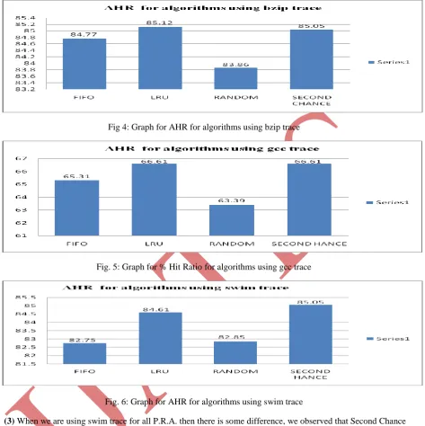 Fig 4: Graph for AHR for algorithms using bzip trace 