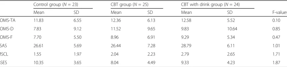 Table 2 The data of pre-assessment of each value