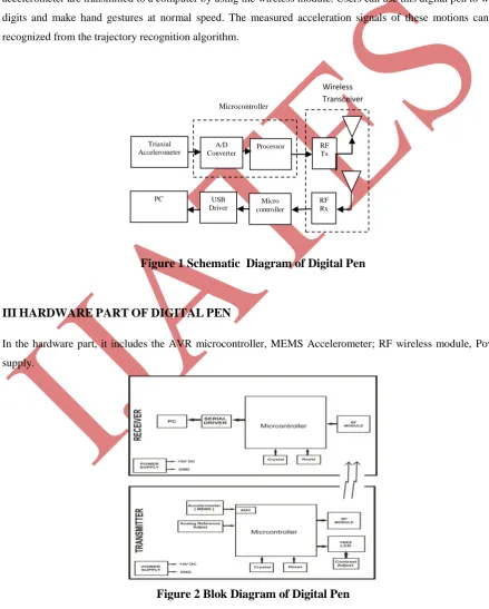 Figure 1 Schematic  Diagram of Digital Pen 