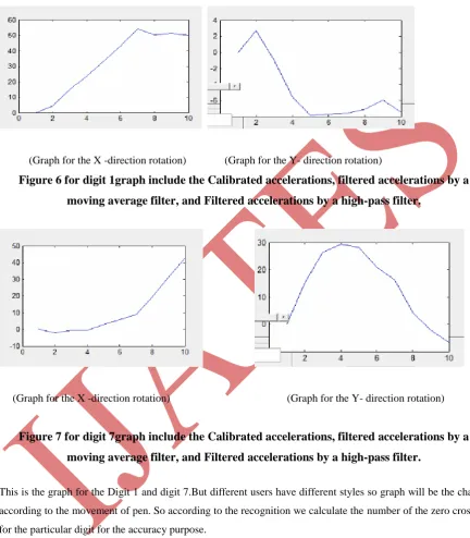 Figure 6 for digit 1graph include the Calibrated accelerations, filtered accelerations by a 