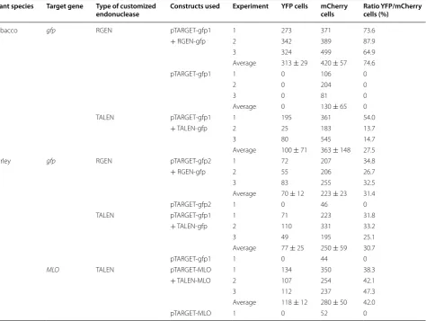 Table 3 Stable transgenic plants expressing RGEN or TALEN constructs