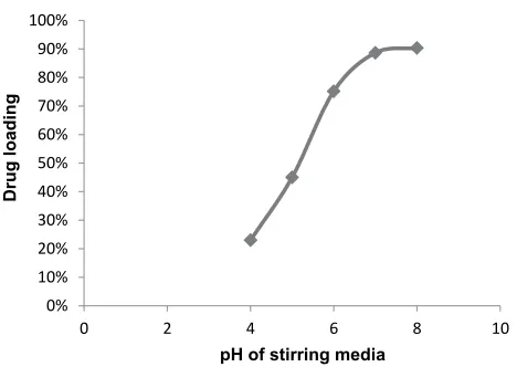 Fig. 2: Effect of pH of the stirring media on drug loading at room temperature; ▬♦▬ drug loading