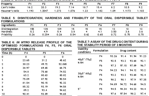 TABLE 4: CARR’S INDEX AND HAUSNER’S RATIO OF THE FORMULATIONS F1 TO F9