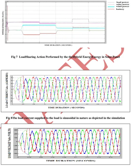 Fig 7  LoadSharing Action Performed by the theHybrid EnergyEnergy in Solar Panel 