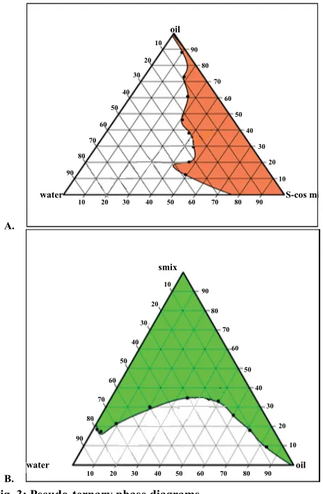 TABLE 2: FULL FACTORIAL DESIGN EXPERIMENT WITH RESULT FOR FORMULATION OF SMEDDS