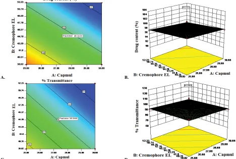 Fig. 5: Size distribution (A) and zeta potential (B) of SMEDDSB. 
